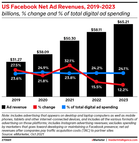 Facebook-ads-revenue-yoy